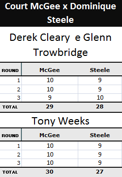 Pontuação da luta Court McGee x Dominique Steele
